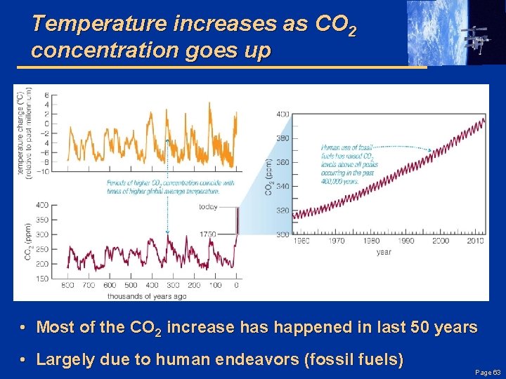 Temperature increases as CO 2 concentration goes up • Most of the CO 2