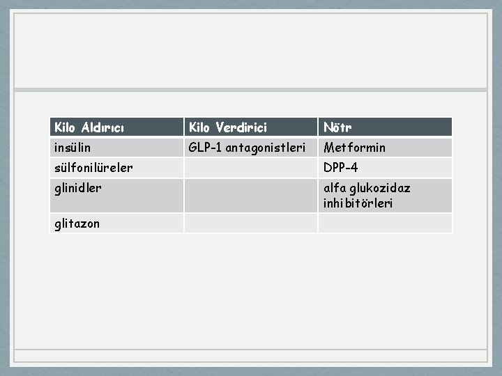 Kilo Aldırıcı Kilo Verdirici Nötr insülin GLP-1 antagonistleri Metformin sülfonilüreler DPP-4 glinidler alfa glukozidaz