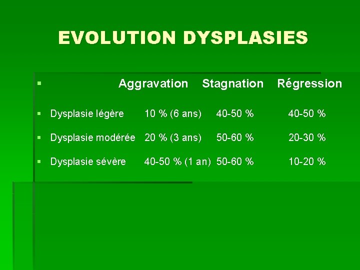 EVOLUTION DYSPLASIES § Aggravation Stagnation Régression 10 % (6 ans) 40 -50 % §