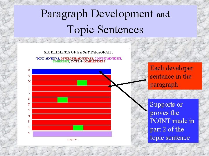 Paragraph Development and Topic Sentences Each developer sentence in the paragraph Supports or proves