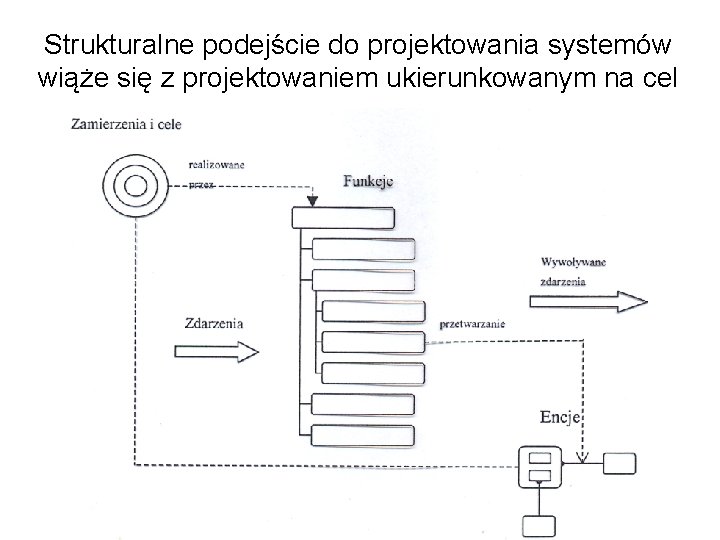 Strukturalne podejście do projektowania systemów wiąże się z projektowaniem ukierunkowanym na cel Strukturalne podejście do projektowania systemów wiąże się z projektowaniem ukierunkowanym na cel