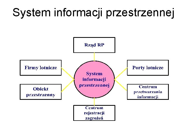 System informacji przestrzennej System informacji przestrzennej