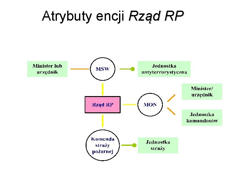 Atrybuty encji Rząd RP 