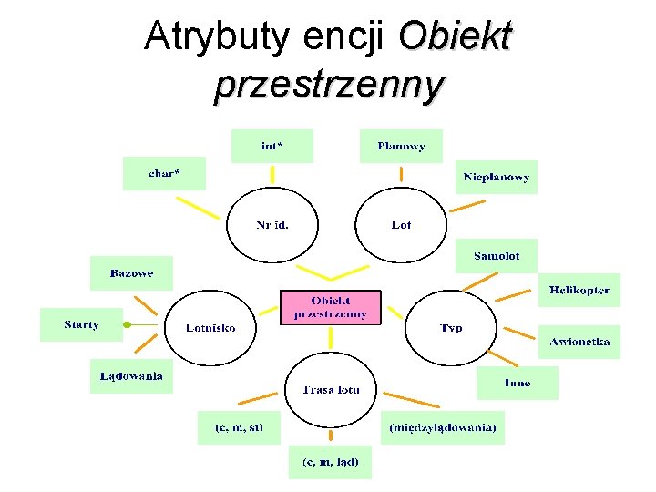 Atrybuty encji Obiekt przestrzenny Atrybuty encji Obiekt przestrzenny