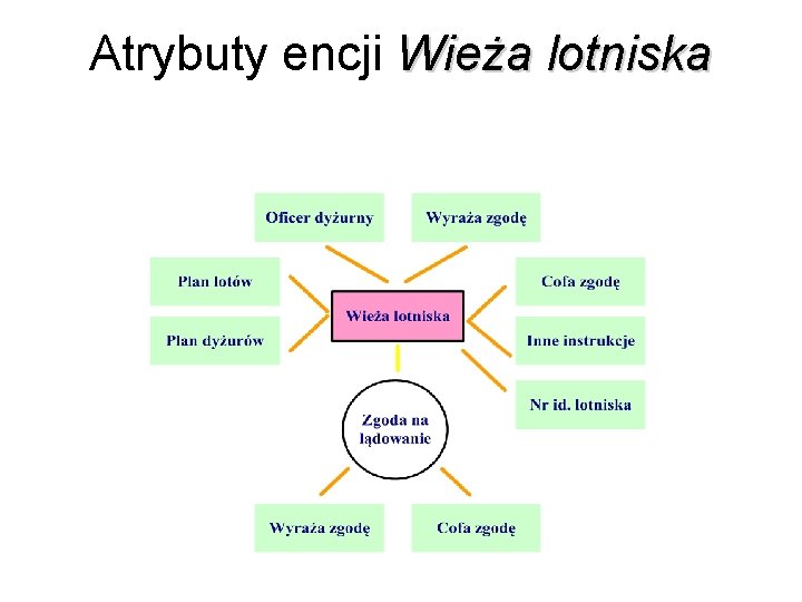 Atrybuty encji Wieża lotniska 