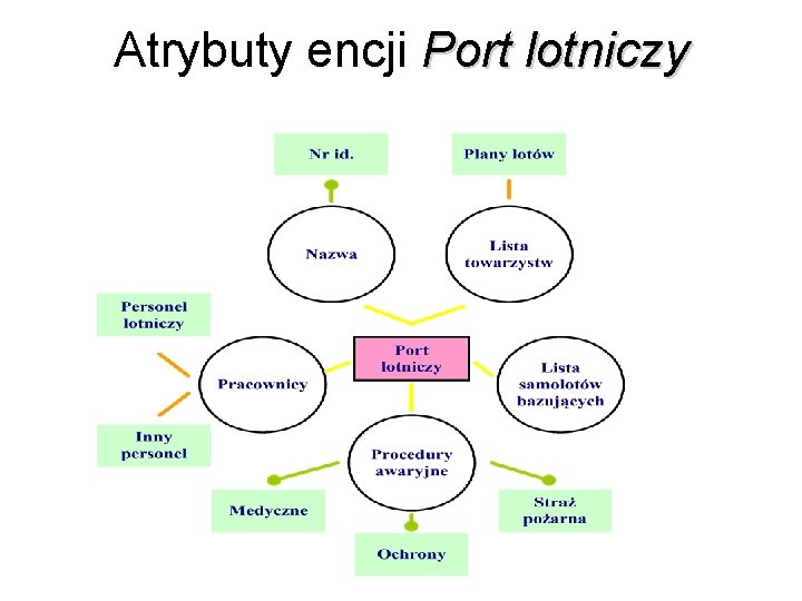 Atrybuty encji Port lotniczy 