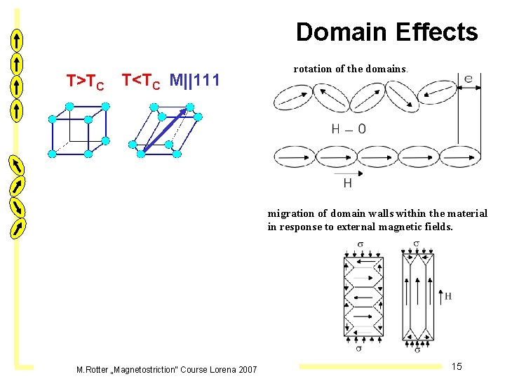 Domain Effects T>TC T<TC M||111 rotation of the domains. migration of domain walls within