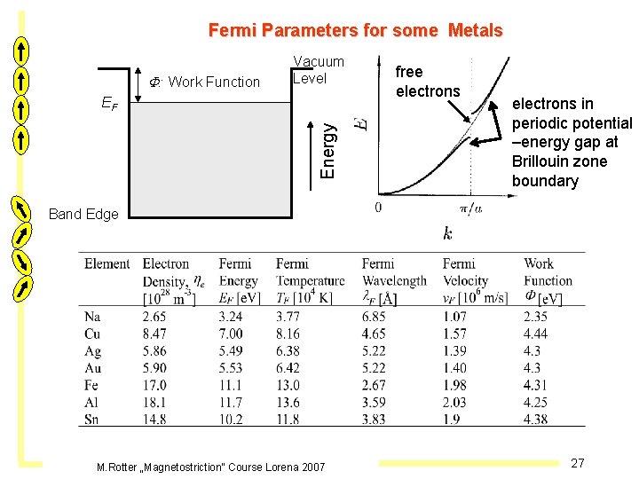 Fermi Parameters for some Metals F: Work Function Vacuum Level Energy EF free electrons