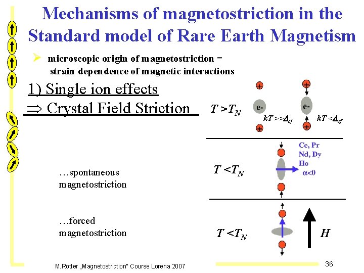 Mechanisms of magnetostriction in the Standard model of Rare Earth Magnetism Ø microscopic origin
