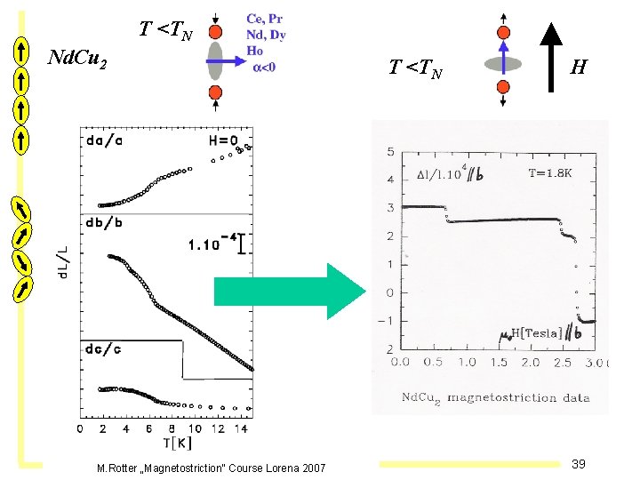 T <TN Nd. Cu 2 M. Rotter „Magnetostriction“ Course Lorena 2007 T <TN H