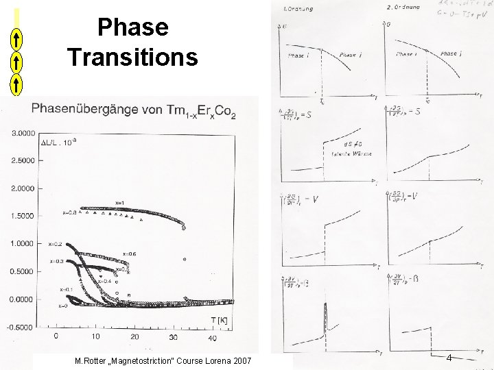 Phase Transitions M. Rotter „Magnetostriction“ Course Lorena 2007 4 
