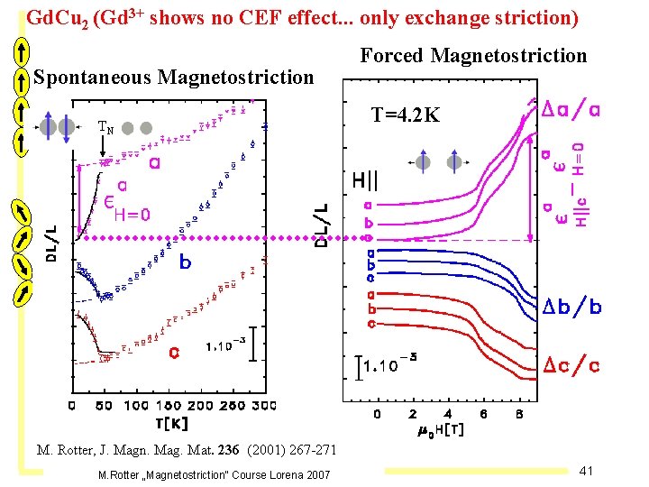 Gd. Cu 2 (Gd 3+ shows no CEF effect. . . only exchange striction)