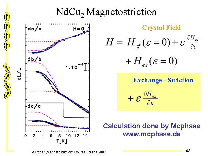 Nd. Cu 2 Magnetostriction Crystal Field Exchange - Striction Calculation done by Mcphase www.