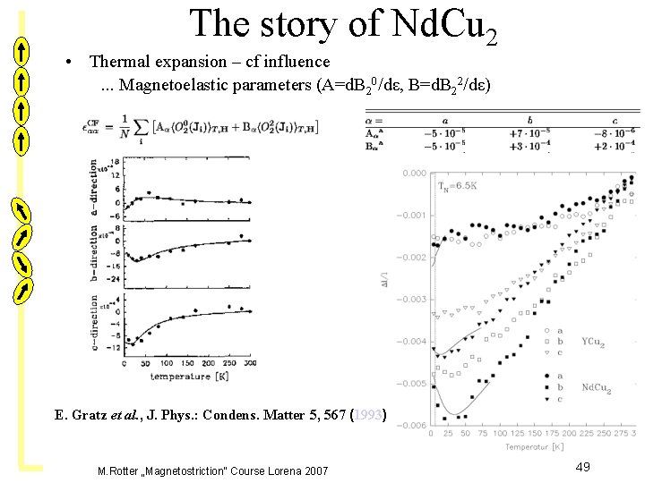 The story of Nd. Cu 2 • Thermal expansion – cf influence . .
