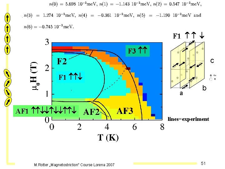Nd. Cu 2 Magnetic Phase Diagram F 1 F 3 c F 1 a