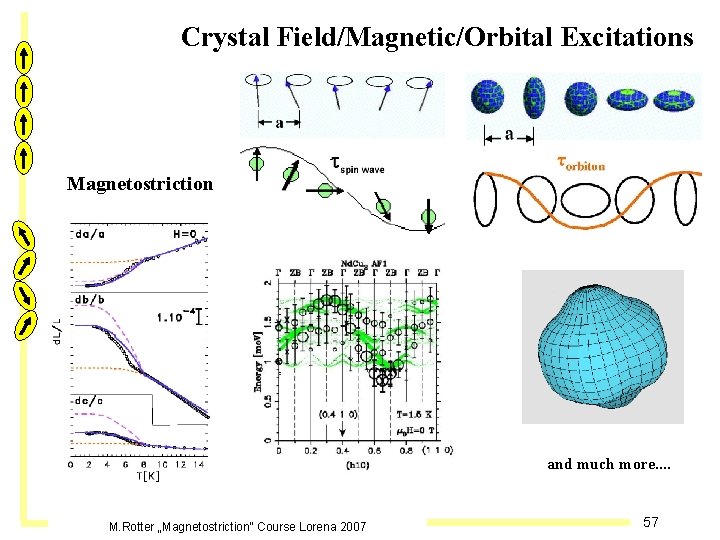 Crystal Field/Magnetic/Orbital Excitations Magnetostriction and much more. . M. Rotter „Magnetostriction“ Course Lorena 2007