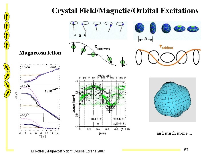 Crystal Field/Magnetic/Orbital Excitations Magnetostriction and much more. . M. Rotter „Magnetostriction“ Course Lorena 2007