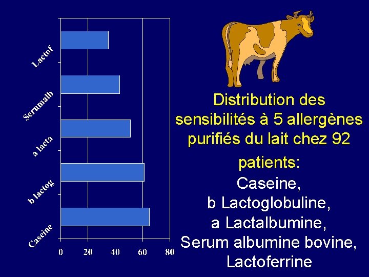 Distribution des sensibilités à 5 allergènes purifiés du lait chez 92 patients: Caseine, b