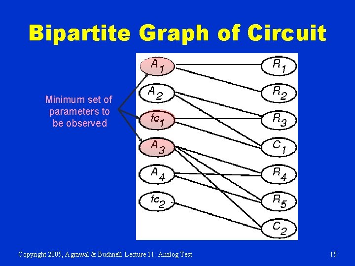 Bipartite Graph of Circuit Minimum set of parameters to be observed Copyright 2005, Agrawal