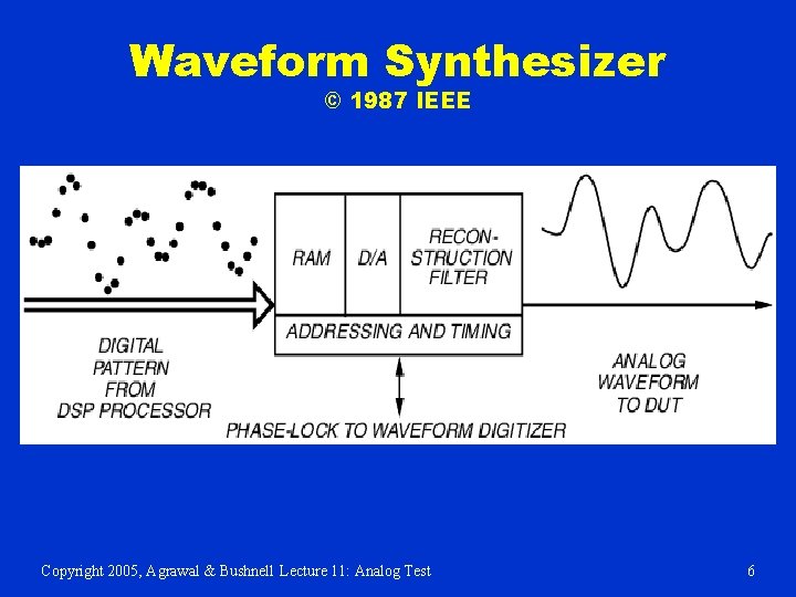 Waveform Synthesizer © 1987 IEEE Copyright 2005, Agrawal & Bushnell Lecture 11: Analog Test