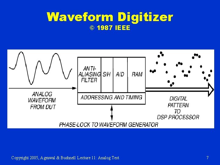 Waveform Digitizer © 1987 IEEE Copyright 2005, Agrawal & Bushnell Lecture 11: Analog Test