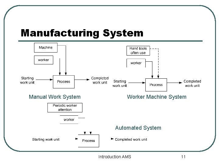 Manufacturing System Manual Work System Worker Machine System Automated System Introduction AMS 11 