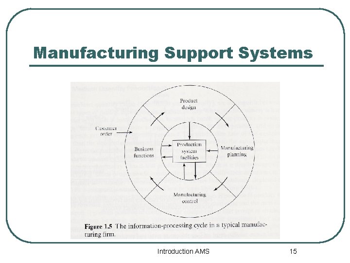 Manufacturing Support Systems Introduction AMS 15 