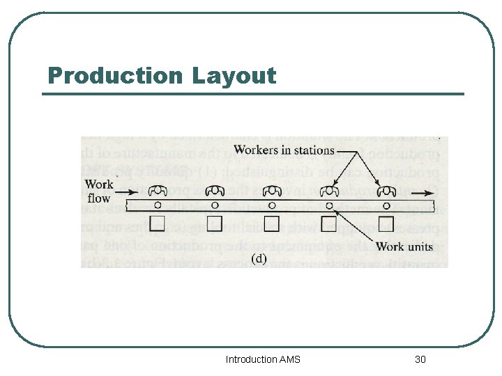 Production Layout Introduction AMS 30 