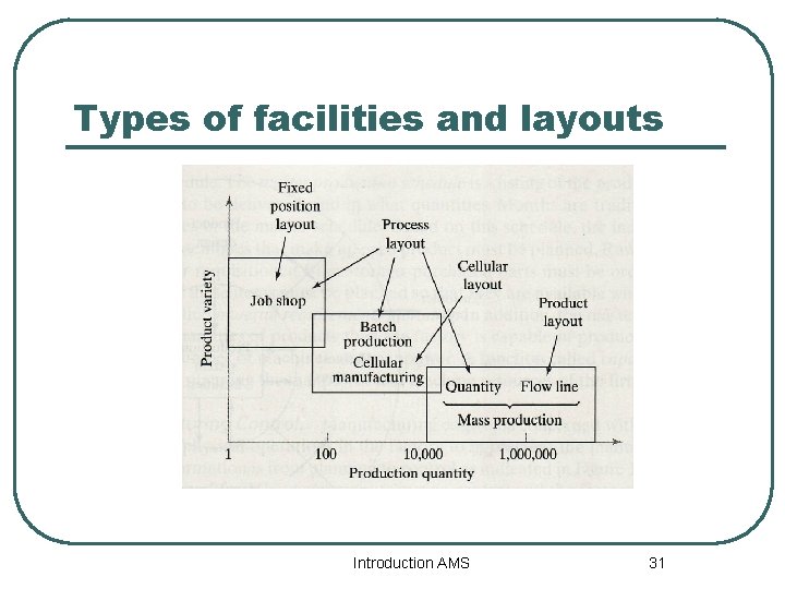 Types of facilities and layouts Introduction AMS 31 