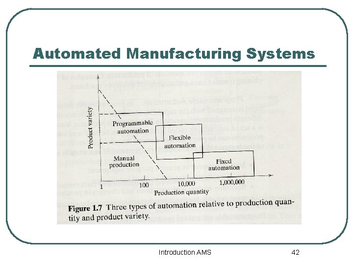 Automated Manufacturing Systems Introduction AMS 42 