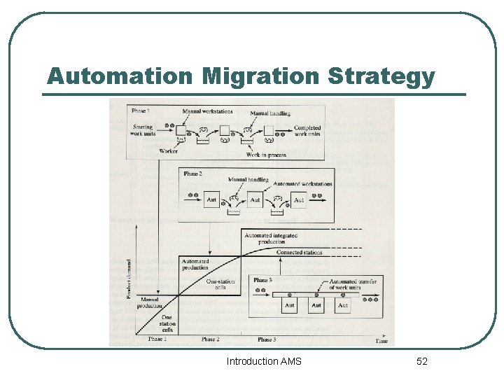 Automation Migration Strategy Introduction AMS 52 