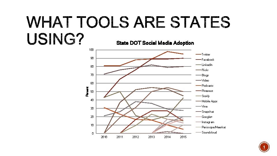 State DOT Social Media Adoption 100 Twitter 90 Facebook Linked. In 80 Flickr 70