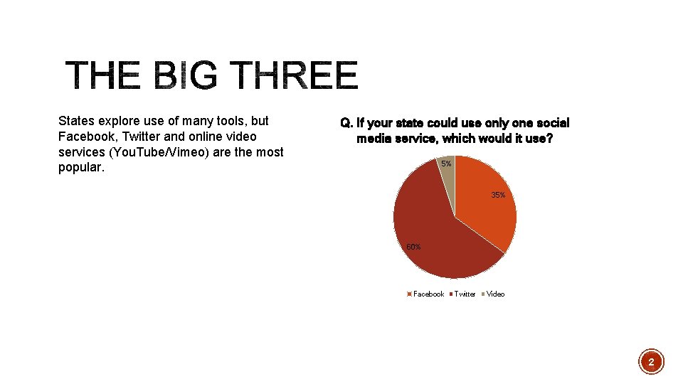 States explore use of many tools, but Facebook, Twitter and online video services (You.