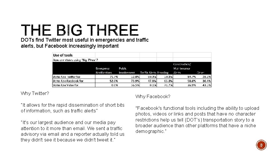 DOTs find Twitter most useful in emergencies and traffic alerts, but Facebook increasingly important
