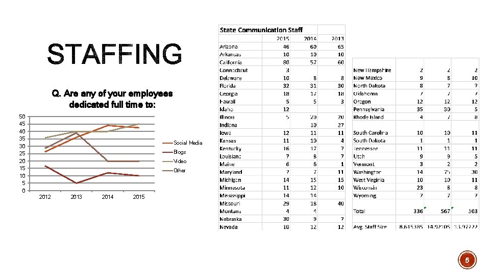 Q. Are any of your employees dedicated full time to: 50 45 40 35