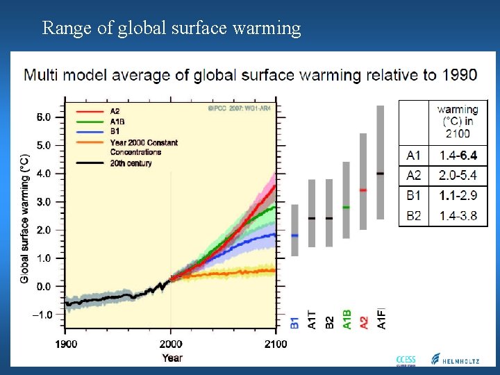 Range of global surface warming 