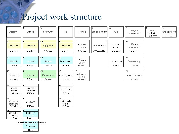 Project work structure Commercial and In Confidence 