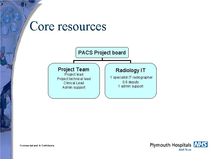 Core resources PACS Project board Project Team Project lead Project technical lead Clinical Lead