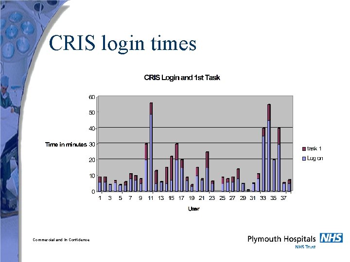 CRIS login times Commercial and In Confidence 