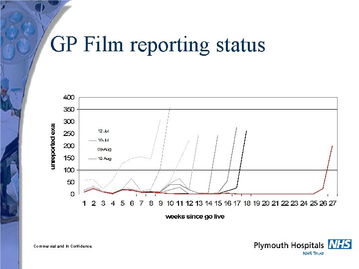 GP Film reporting status Commercial and In Confidence 