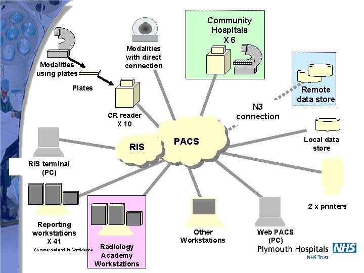 Community Hospitals X 6 Modalities using plates Modalities with direct connection Plates N 3