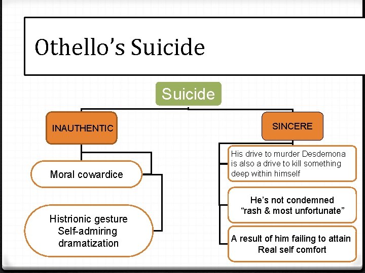 Othello’s Suicide INAUTHENTIC Moral cowardice Histrionic gesture Self-admiring dramatization SINCERE His drive to murder