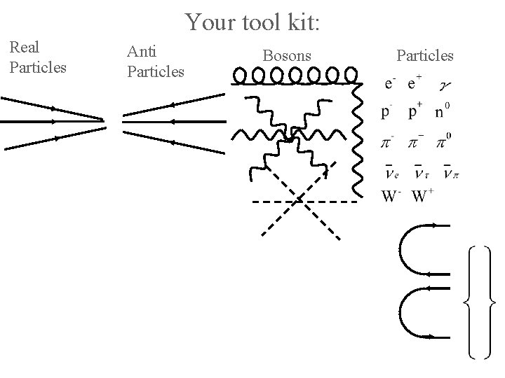 Your tool kit: Real Particles Anti Particles Bosons Particles Your tool kit: Real Particles Anti Particles Bosons Particles