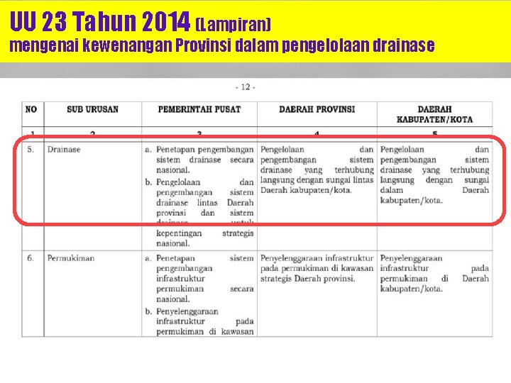 UU 23 Tahun 2014 (Lampiran) mengenai kewenangan Provinsi dalam pengelolaan drainase 8 