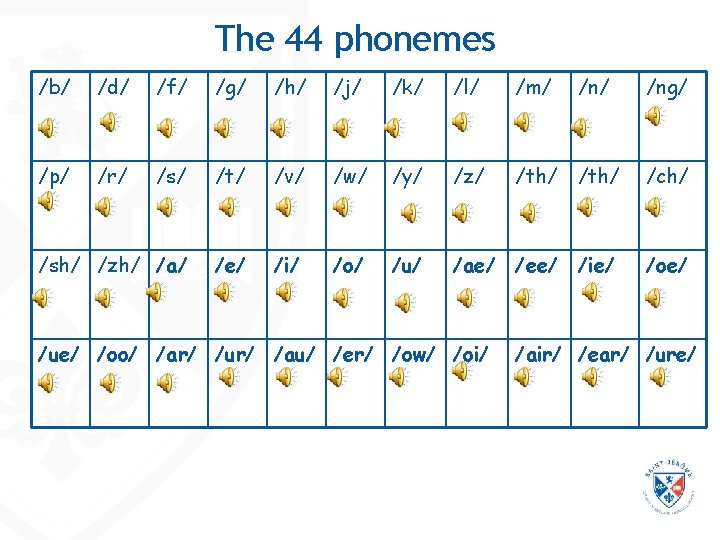 The 44 phonemes /b/ /d/ /f/ /g/ /h/ /j/ /k/ /l/ /m/ /ng/ /p/ The 44 phonemes /b/ /d/ /f/ /g/ /h/ /j/ /k/ /l/ /m/ /ng/ /p/