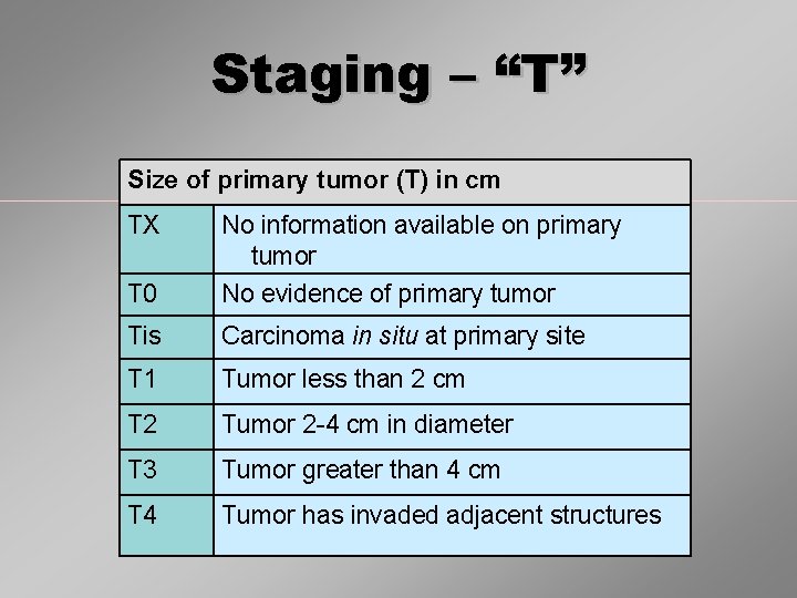 Staging – “T” Size of primary tumor (T) in cm TX No information available