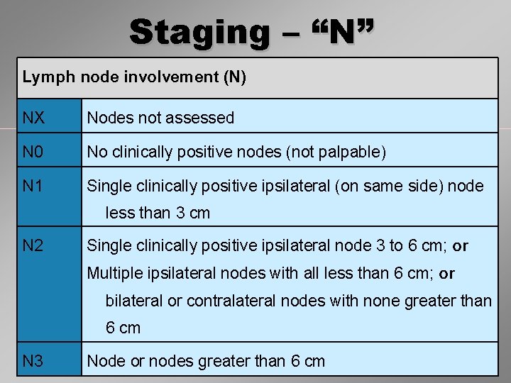 Staging – “N” Lymph node involvement (N) NX Nodes not assessed N 0 No
