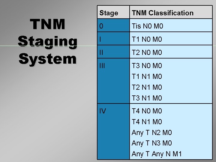 TNM Staging System Stage TNM Classification 0 Tis N 0 M 0 I T