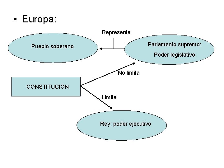  • Europa: Representa Parlamento supremo: Pueblo soberano Poder legislativo No limita CONSTITUCIÓN Limita