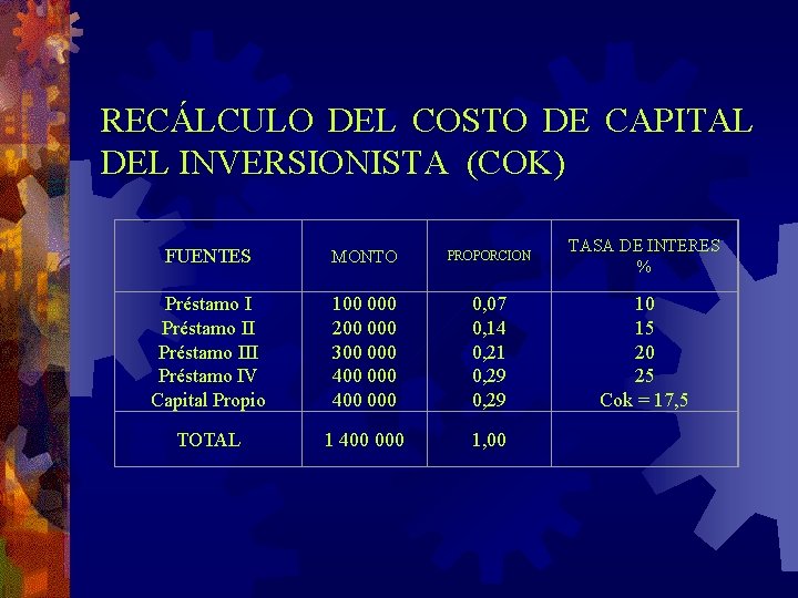 RECÁLCULO DEL COSTO DE CAPITAL DEL INVERSIONISTA (COK) FUENTES MONTO PROPORCION TASA DE INTERES